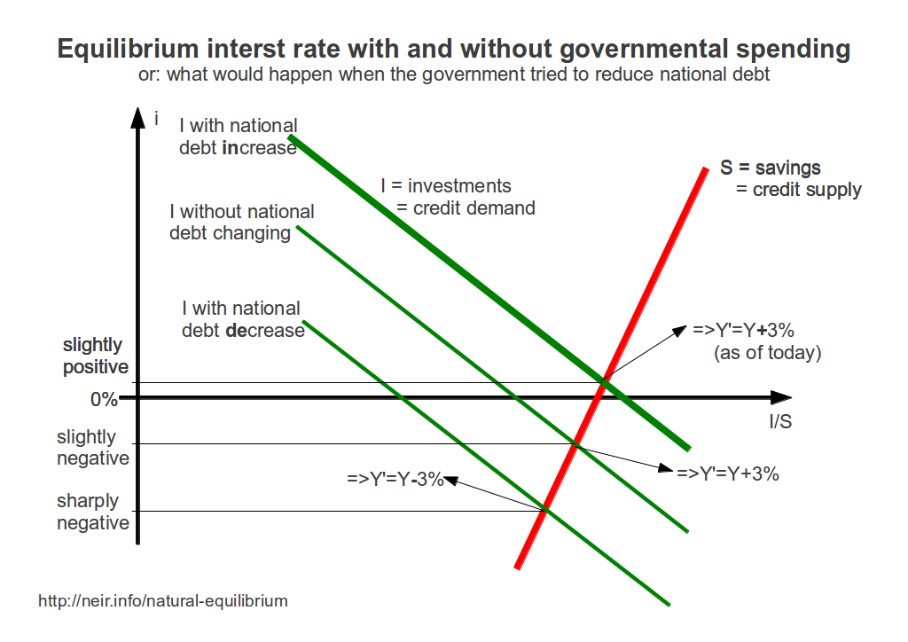 diagram showing 3 equilibriums: for increasing, unchanged and decreasing natiional debt - #neir